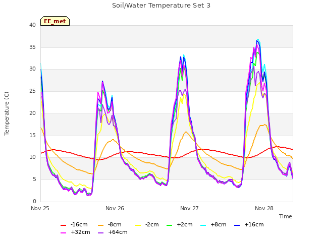 plot of Soil/Water Temperature Set 3