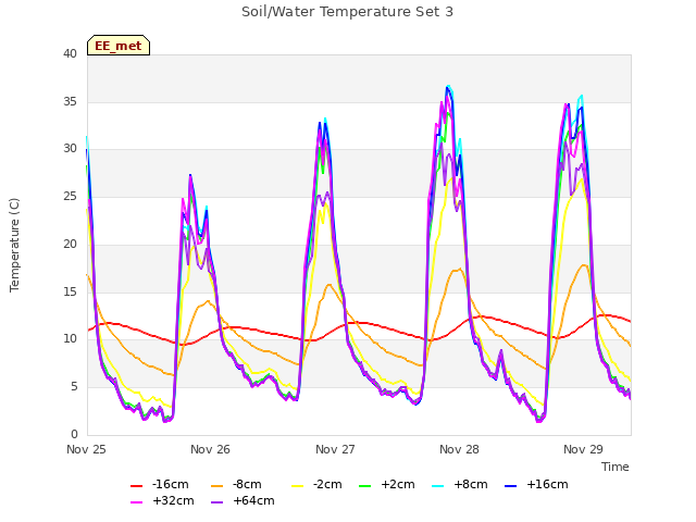 plot of Soil/Water Temperature Set 3