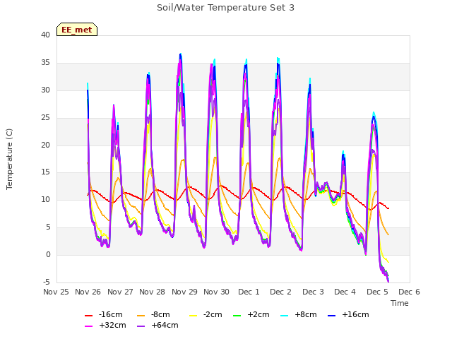 plot of Soil/Water Temperature Set 3