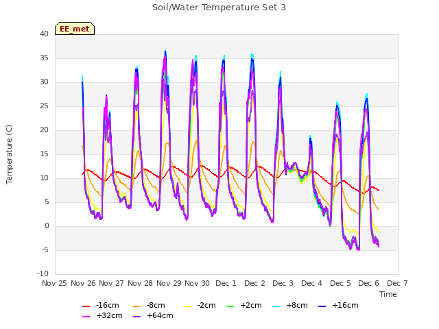 plot of Soil/Water Temperature Set 3