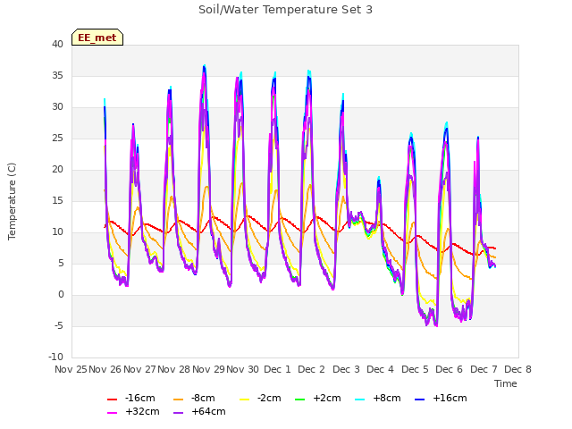 plot of Soil/Water Temperature Set 3