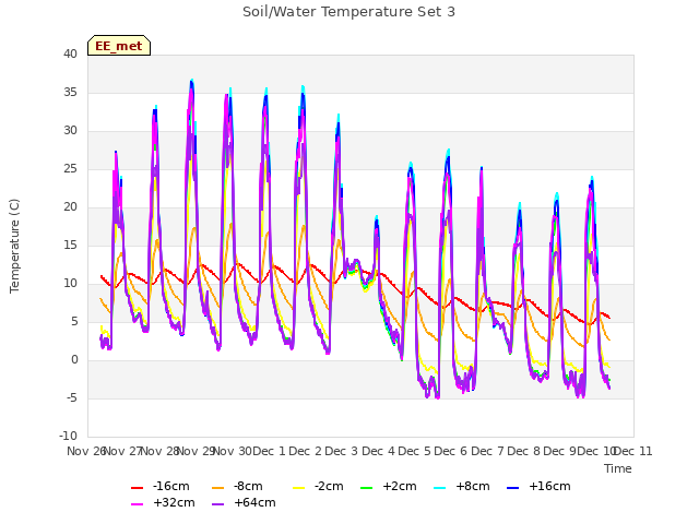 plot of Soil/Water Temperature Set 3