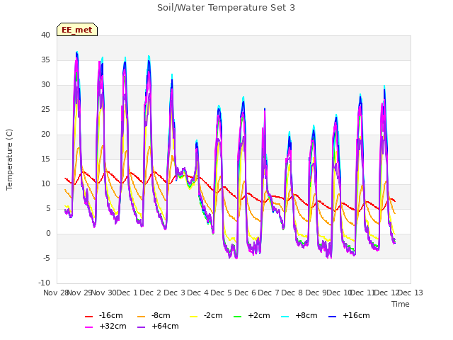 plot of Soil/Water Temperature Set 3