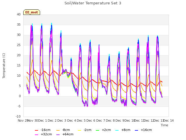 plot of Soil/Water Temperature Set 3