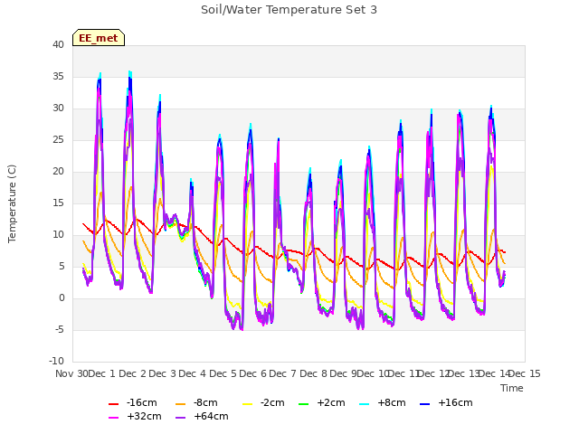 plot of Soil/Water Temperature Set 3