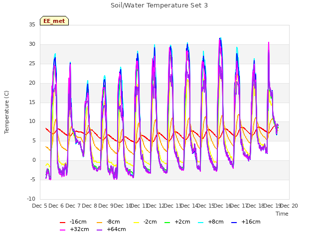 plot of Soil/Water Temperature Set 3