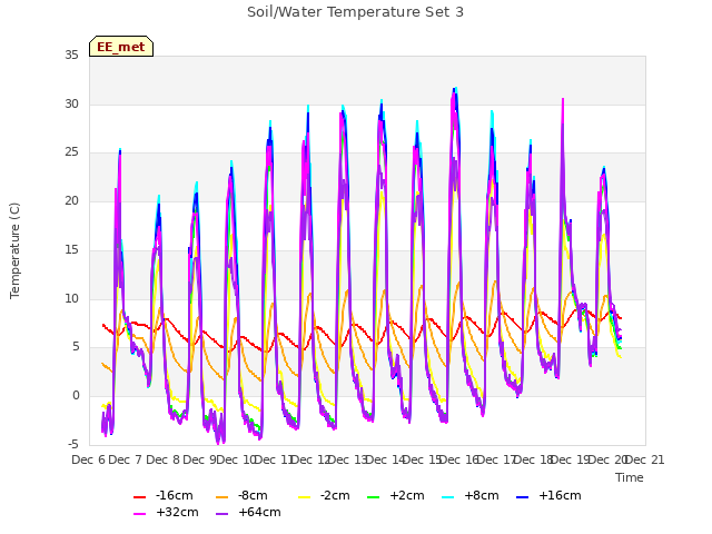 plot of Soil/Water Temperature Set 3