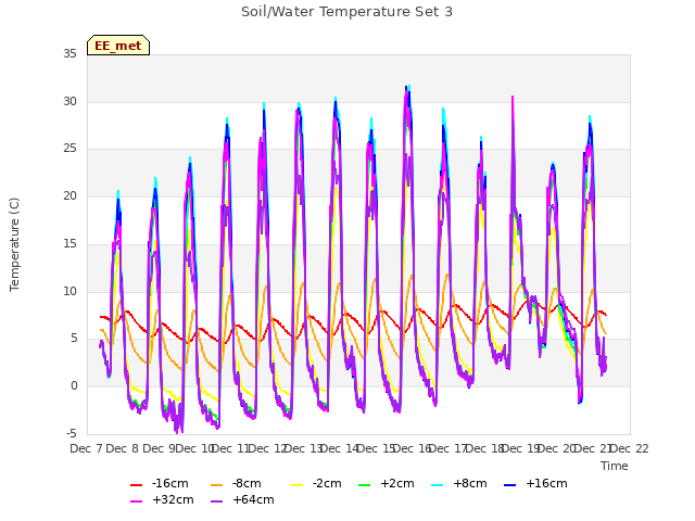 plot of Soil/Water Temperature Set 3