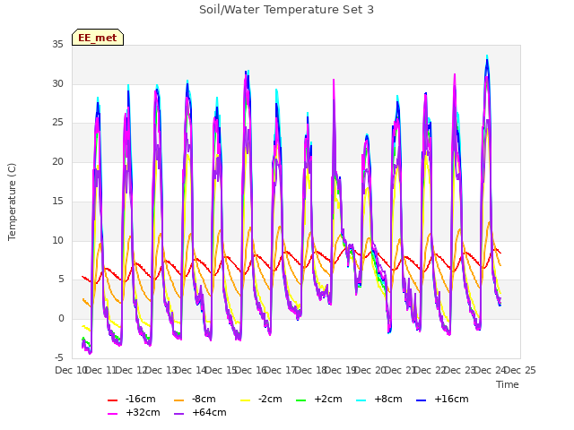 plot of Soil/Water Temperature Set 3