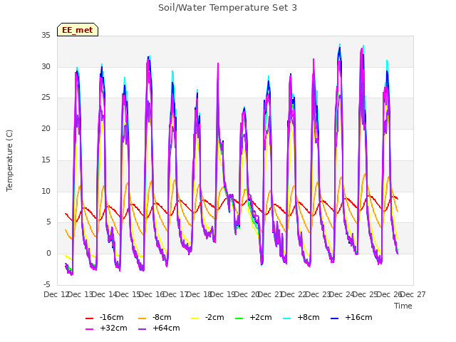 plot of Soil/Water Temperature Set 3