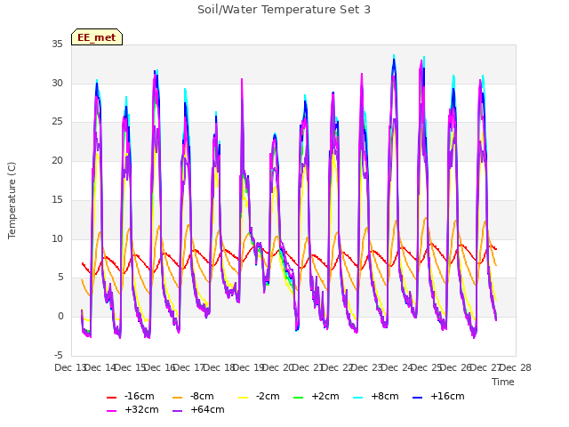 plot of Soil/Water Temperature Set 3