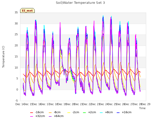 plot of Soil/Water Temperature Set 3