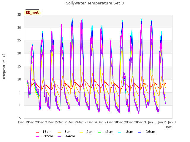 plot of Soil/Water Temperature Set 3
