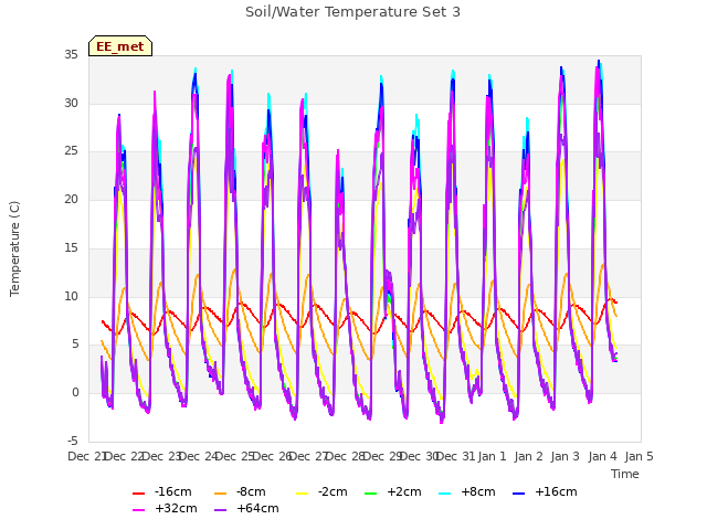 plot of Soil/Water Temperature Set 3