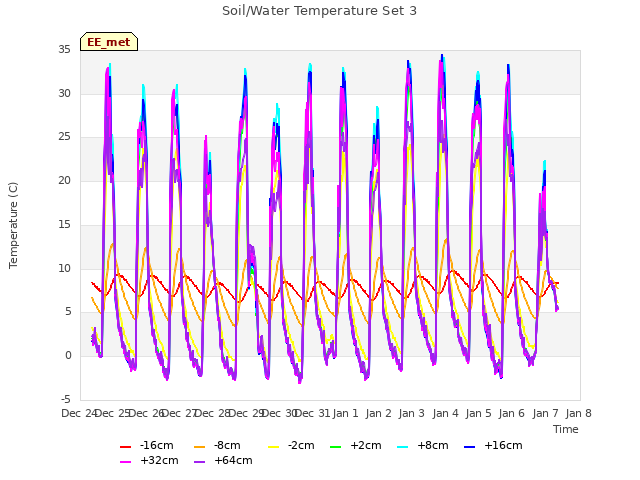 plot of Soil/Water Temperature Set 3