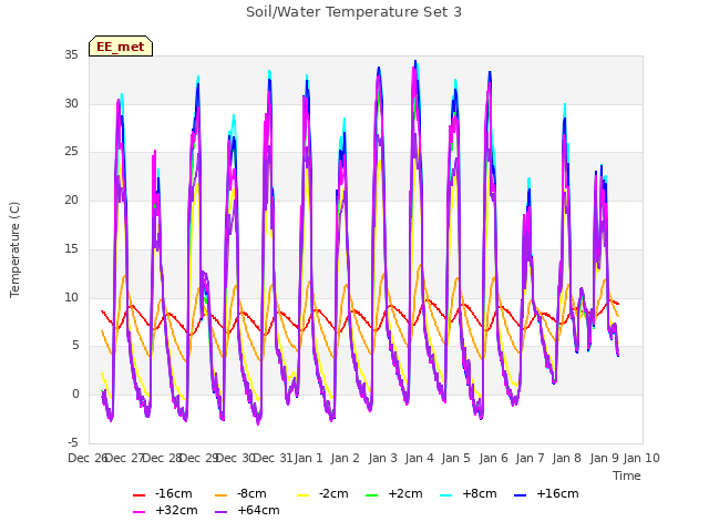 plot of Soil/Water Temperature Set 3