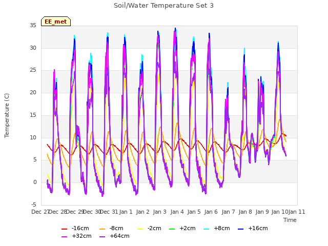 plot of Soil/Water Temperature Set 3