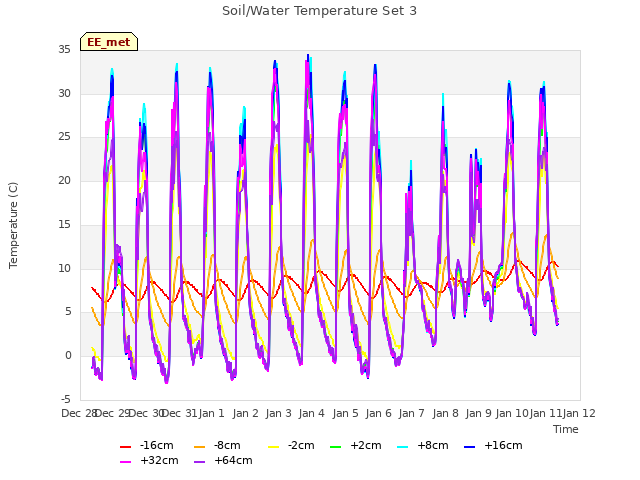 plot of Soil/Water Temperature Set 3