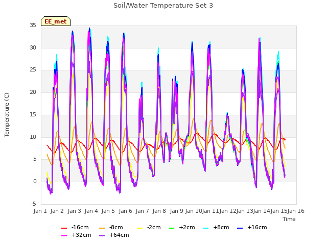 plot of Soil/Water Temperature Set 3