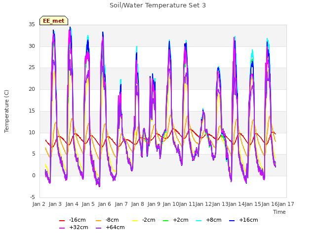 plot of Soil/Water Temperature Set 3