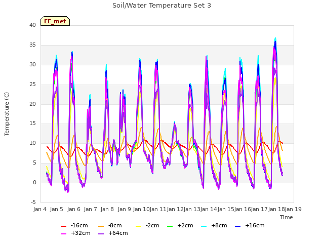 plot of Soil/Water Temperature Set 3