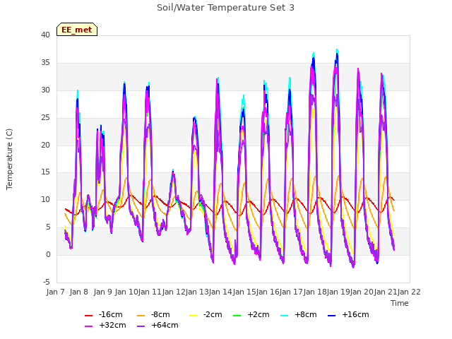 plot of Soil/Water Temperature Set 3