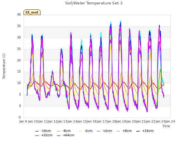 plot of Soil/Water Temperature Set 3