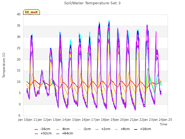 plot of Soil/Water Temperature Set 3