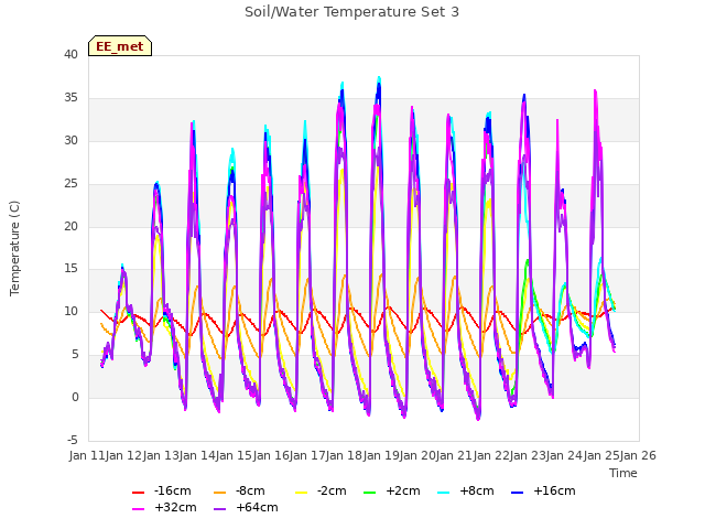 plot of Soil/Water Temperature Set 3