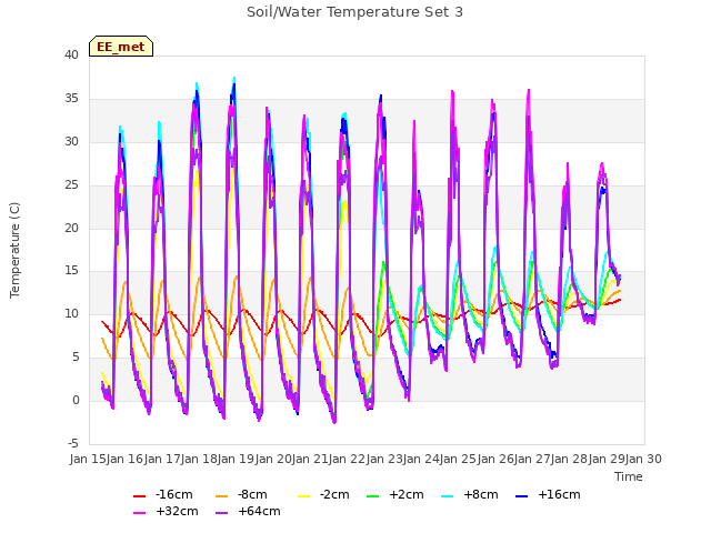 plot of Soil/Water Temperature Set 3