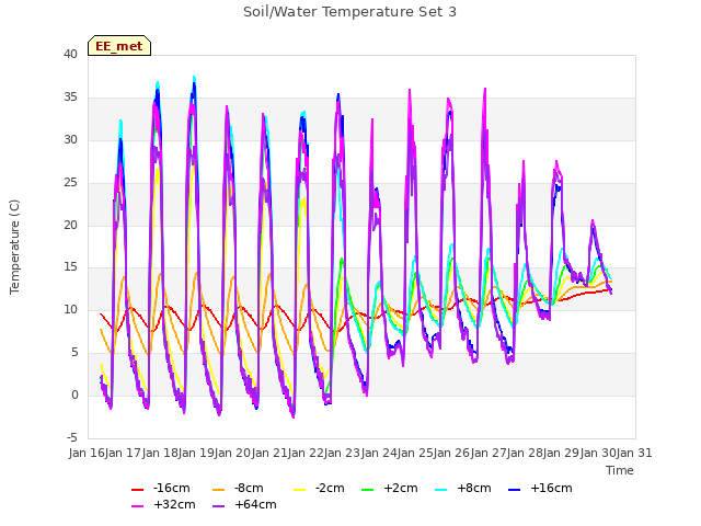 plot of Soil/Water Temperature Set 3