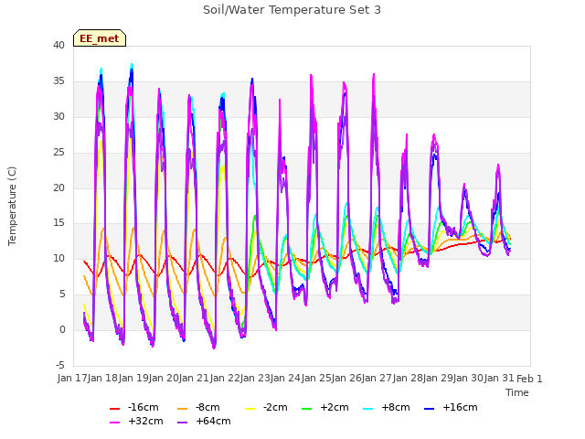 plot of Soil/Water Temperature Set 3