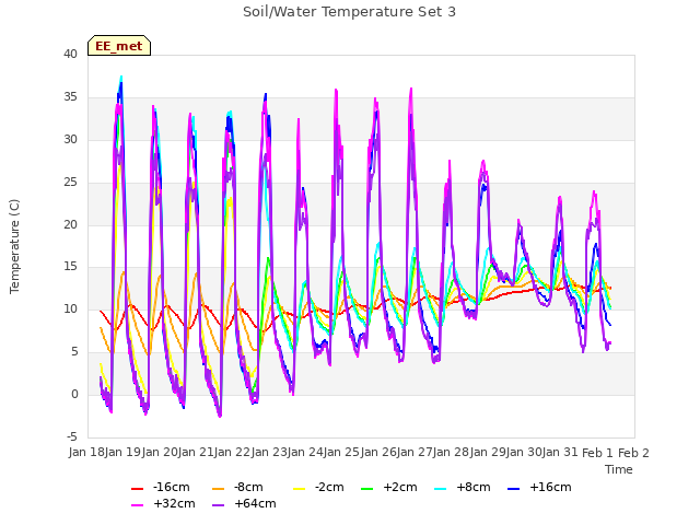 plot of Soil/Water Temperature Set 3