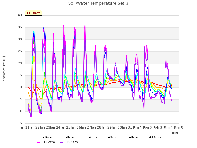 plot of Soil/Water Temperature Set 3