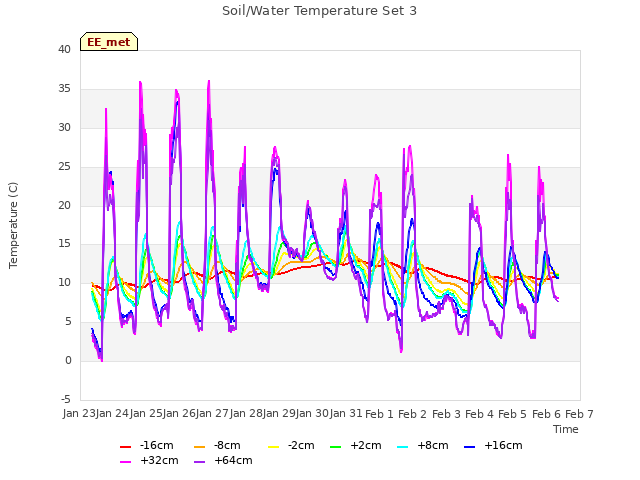 plot of Soil/Water Temperature Set 3