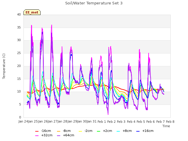 plot of Soil/Water Temperature Set 3