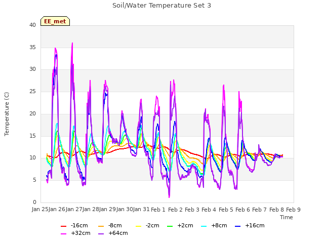 plot of Soil/Water Temperature Set 3