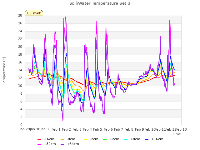 plot of Soil/Water Temperature Set 3