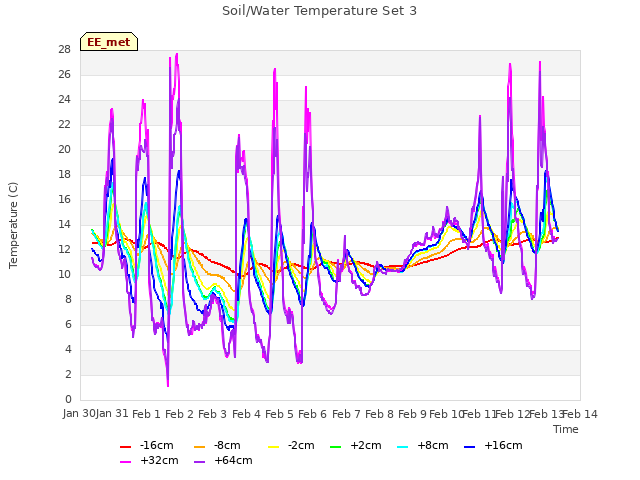 plot of Soil/Water Temperature Set 3