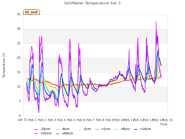 plot of Soil/Water Temperature Set 3