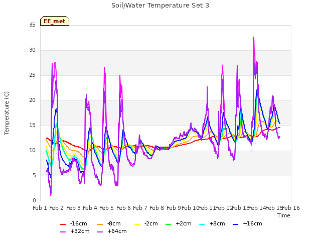 plot of Soil/Water Temperature Set 3