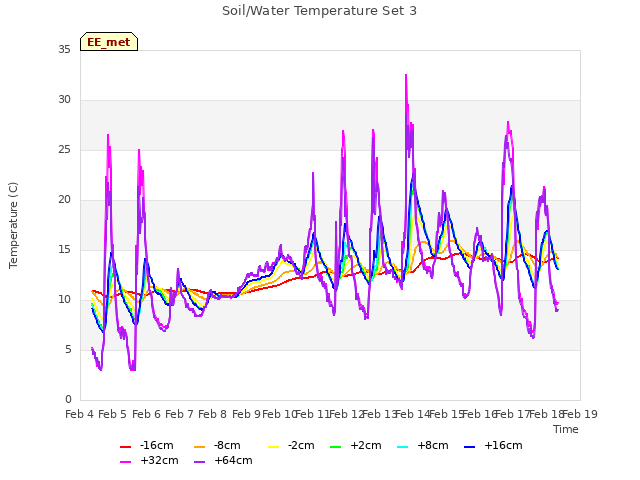 plot of Soil/Water Temperature Set 3