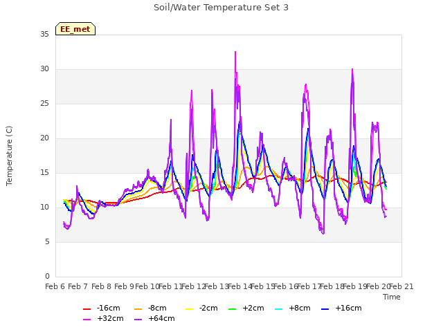 plot of Soil/Water Temperature Set 3