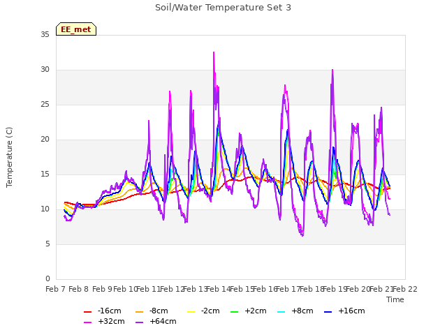 plot of Soil/Water Temperature Set 3