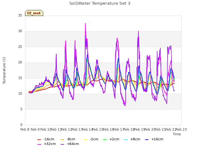 plot of Soil/Water Temperature Set 3