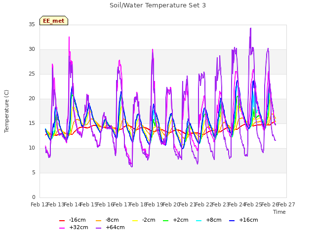 plot of Soil/Water Temperature Set 3