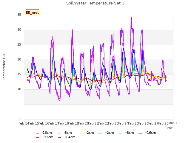 plot of Soil/Water Temperature Set 3