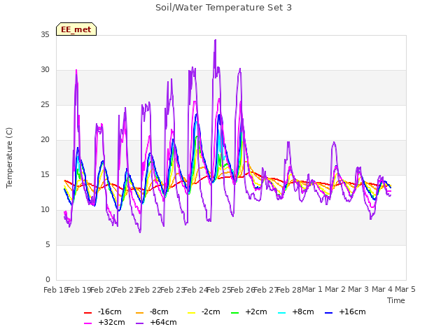 plot of Soil/Water Temperature Set 3