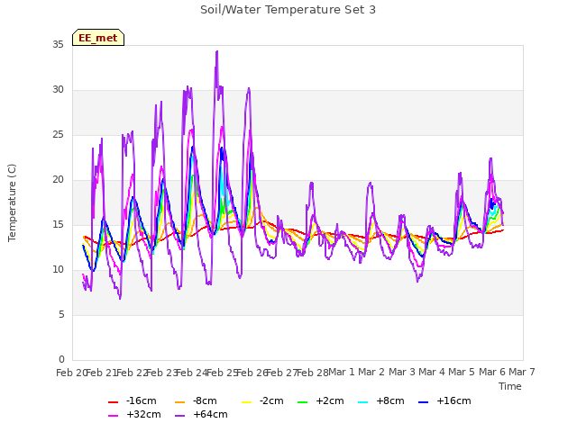 plot of Soil/Water Temperature Set 3