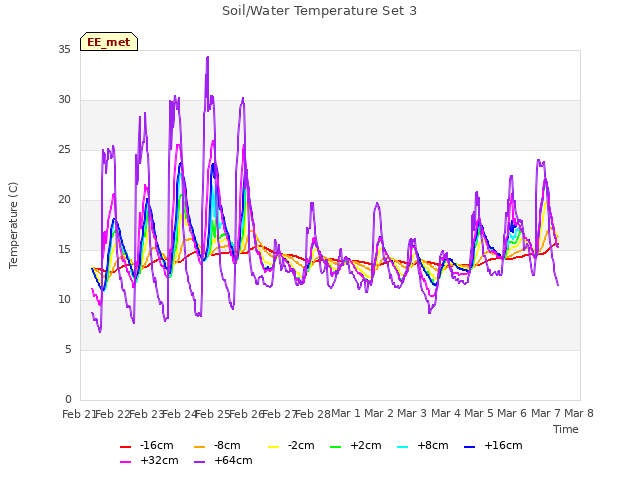 plot of Soil/Water Temperature Set 3